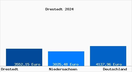 Aktuelle Immobilienpreise in Drestedt