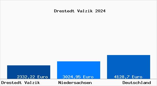 Aktuelle Immobilienpreise in Drestedt Valzik Siedlung