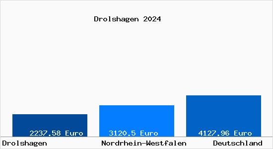 Aktuelle Immobilienpreise in Drolshagen