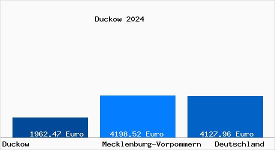 Aktuelle Immobilienpreise in Duckow