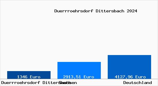 Aktuelle Immobilienpreise in Dürrröhrsdorf-Dittersbach