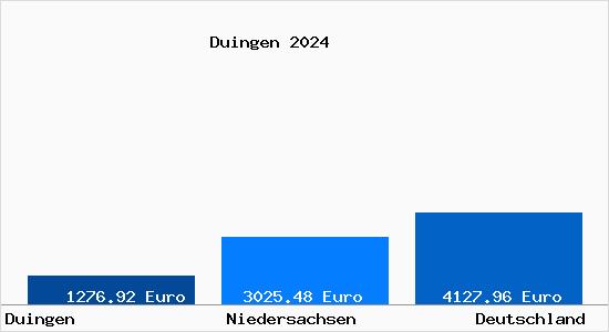 Aktuelle Immobilienpreise in Duingen