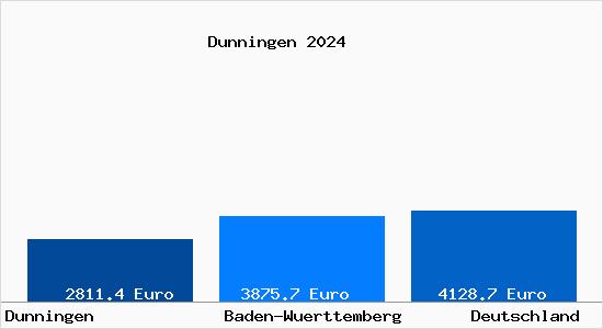 Aktuelle Immobilienpreise in Dunningen Wuerttemberg