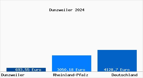 Aktuelle Immobilienpreise in Dunzweiler