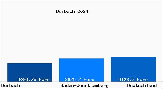 Aktuelle Immobilienpreise in Durbach