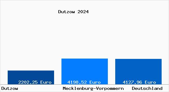Aktuelle Immobilienpreise in Dutzow