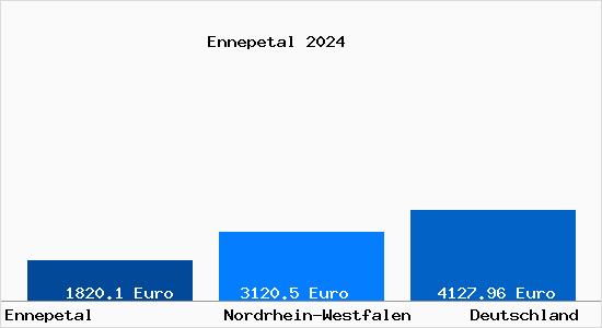 Aktuelle Immobilienpreise in Ennepetal