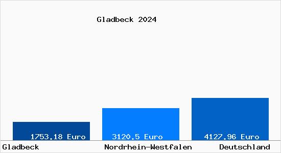 Aktuelle Immobilienpreise in Gladbeck