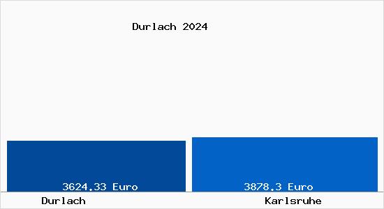 Vergleich Immobilienpreise Karlsruhe mit Karlsruhe Durlach