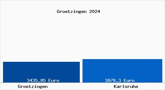 Vergleich Immobilienpreise Karlsruhe mit Karlsruhe Groetzingen