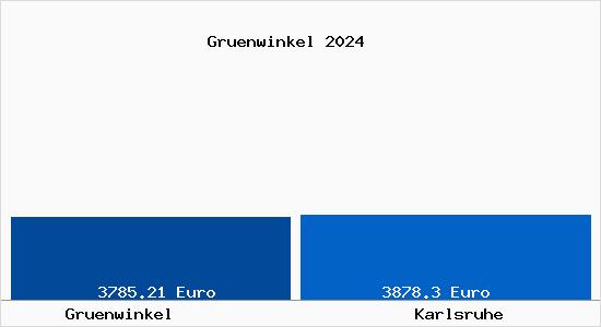 Vergleich Immobilienpreise Karlsruhe mit Karlsruhe Gruenwinkel