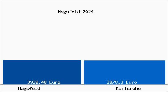 Vergleich Immobilienpreise Karlsruhe mit Karlsruhe Hagsfeld