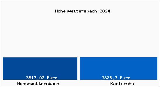 Vergleich Immobilienpreise Karlsruhe mit Karlsruhe Hohenwettersbach
