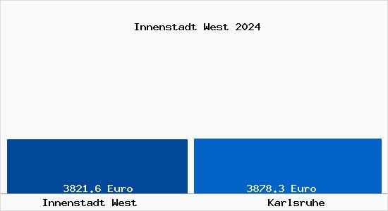 Vergleich Immobilienpreise Karlsruhe mit Karlsruhe Innenstadt West
