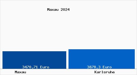 Vergleich Immobilienpreise Karlsruhe mit Karlsruhe Maxau