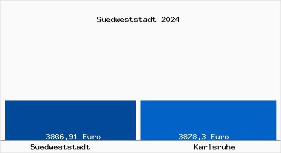 Vergleich Immobilienpreise Karlsruhe mit Karlsruhe Suedweststadt