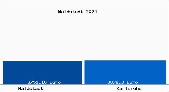 Vergleich Immobilienpreise Karlsruhe mit Karlsruhe Waldstadt