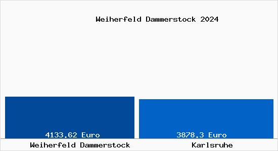 Vergleich Immobilienpreise Karlsruhe mit Karlsruhe Weiherfeld Dammerstock