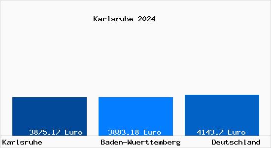 Aktuelle Immobilienpreise in Karlsruhe Baden