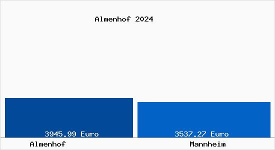 Vergleich Immobilienpreise Mannheim mit Mannheim Almenhof