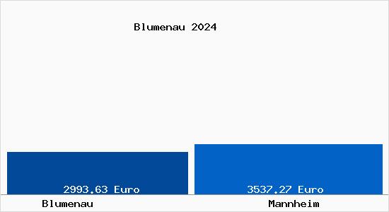 Vergleich Immobilienpreise Mannheim mit Mannheim Blumenau