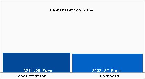 Vergleich Immobilienpreise Mannheim mit Mannheim Fabrikstation