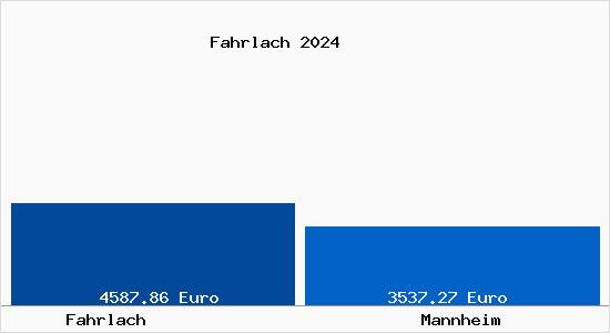 Vergleich Immobilienpreise Mannheim mit Mannheim Fahrlach