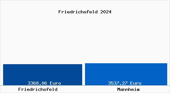 Vergleich Immobilienpreise Mannheim mit Mannheim Friedrichsfeld