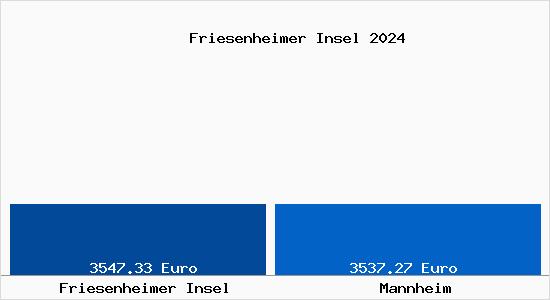 Vergleich Immobilienpreise Mannheim mit Mannheim Friesenheimer Insel