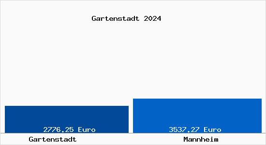 Vergleich Immobilienpreise Mannheim mit Mannheim Gartenstadt