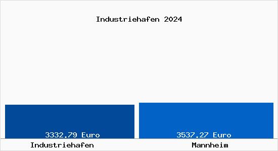 Vergleich Immobilienpreise Mannheim mit Mannheim Industriehafen