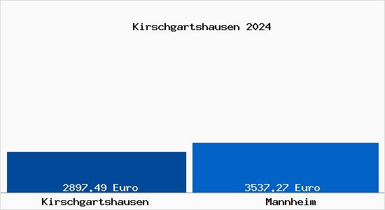 Vergleich Immobilienpreise Mannheim mit Mannheim Kirschgartshausen