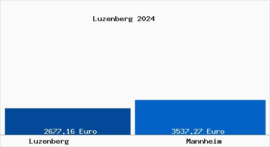 Vergleich Immobilienpreise Mannheim mit Mannheim Luzenberg