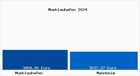 Vergleich Immobilienpreise Mannheim mit Mannheim Muehlauhafen