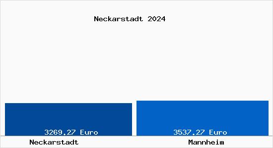 Vergleich Immobilienpreise Mannheim mit Mannheim Neckarstadt