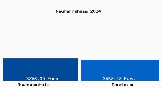 Vergleich Immobilienpreise Mannheim mit Mannheim Neuhermsheim