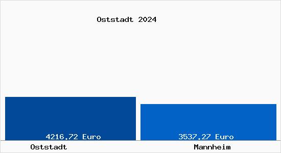 Vergleich Immobilienpreise Mannheim mit Mannheim Oststadt