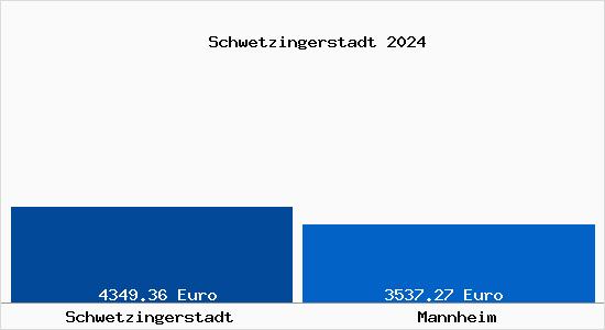 Vergleich Immobilienpreise Mannheim mit Mannheim Schwetzingerstadt