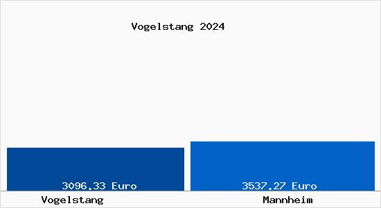 Vergleich Immobilienpreise Mannheim mit Mannheim Vogelstang