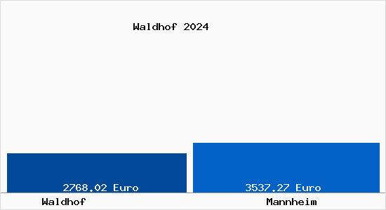 Vergleich Immobilienpreise Mannheim mit Mannheim Waldhof