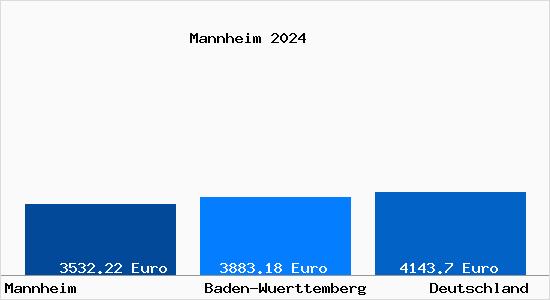 Aktuelle Immobilienpreise in Mannheim