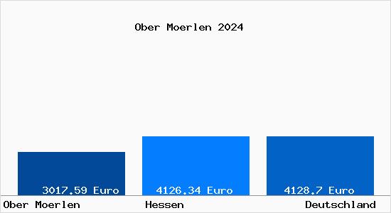 Aktuelle Immobilienpreise in Ober-Mörlen