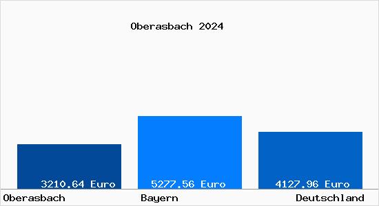 Aktuelle Immobilienpreise in Oberasbach b. Nuernberg