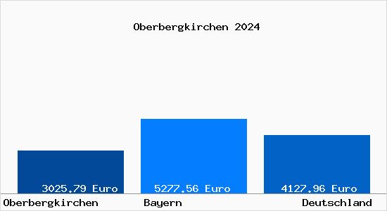 Aktuelle Immobilienpreise in Oberbergkirchen