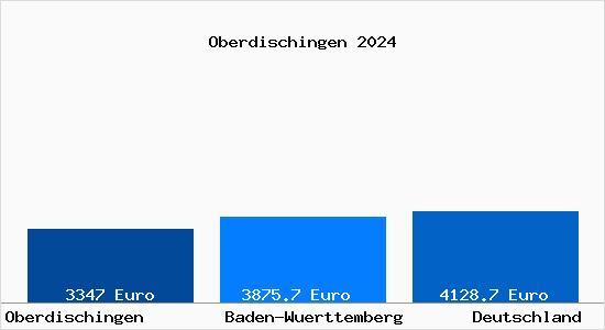 Aktuelle Immobilienpreise in Oberdischingen