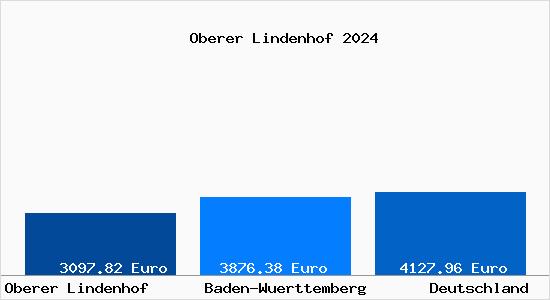 Aktuelle Immobilienpreise in Oberer Lindenhof