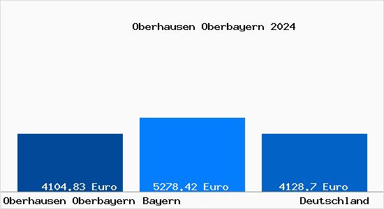 Aktuelle Immobilienpreise in Oberhausen Oberbayern