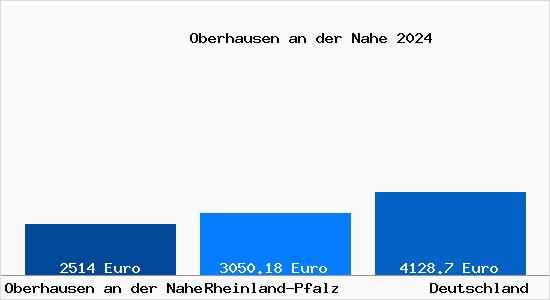 Aktuelle Immobilienpreise in Oberhausen an der Nahe