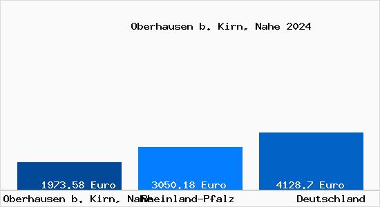Aktuelle Immobilienpreise in Oberhausen b. Kirn, Nahe