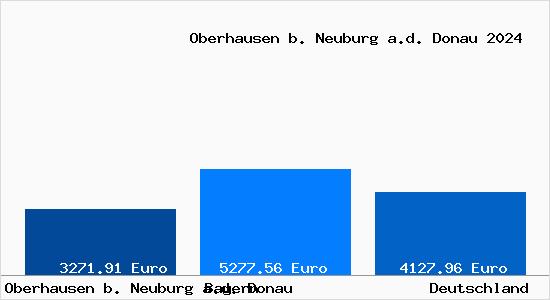 Aktuelle Immobilienpreise in Oberhausen b. Neuburg a.d. Donau